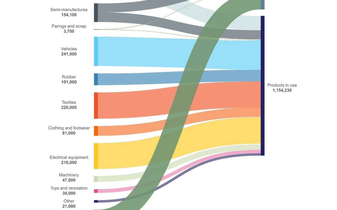 Resource Use and Waste Generation in Aotearoa